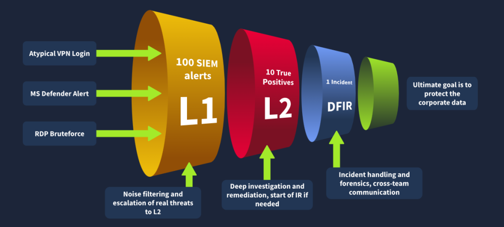 SOC L1 Alert Reporting – zombierollz.blog